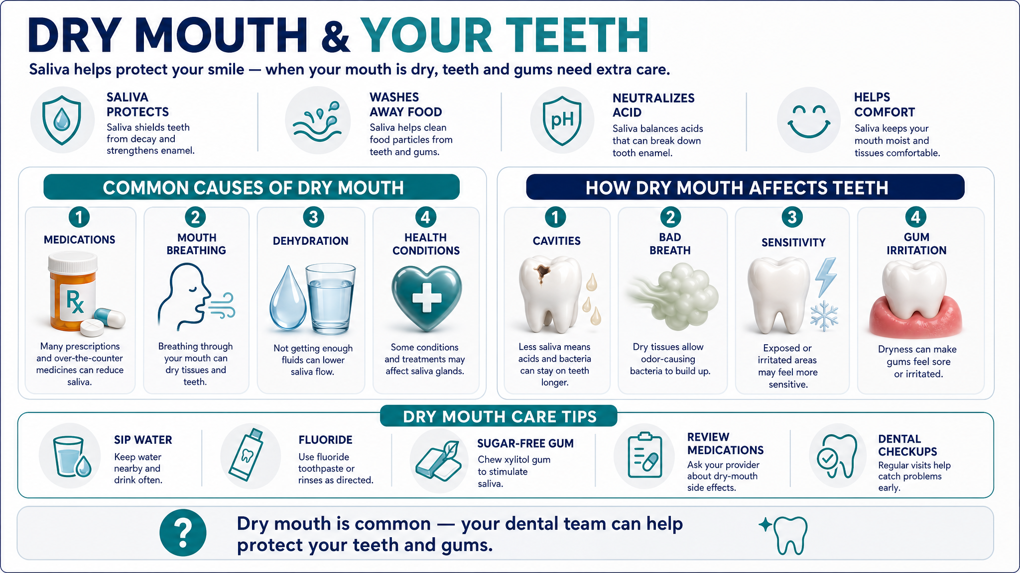 Dry mouth and your teeth dental infographic