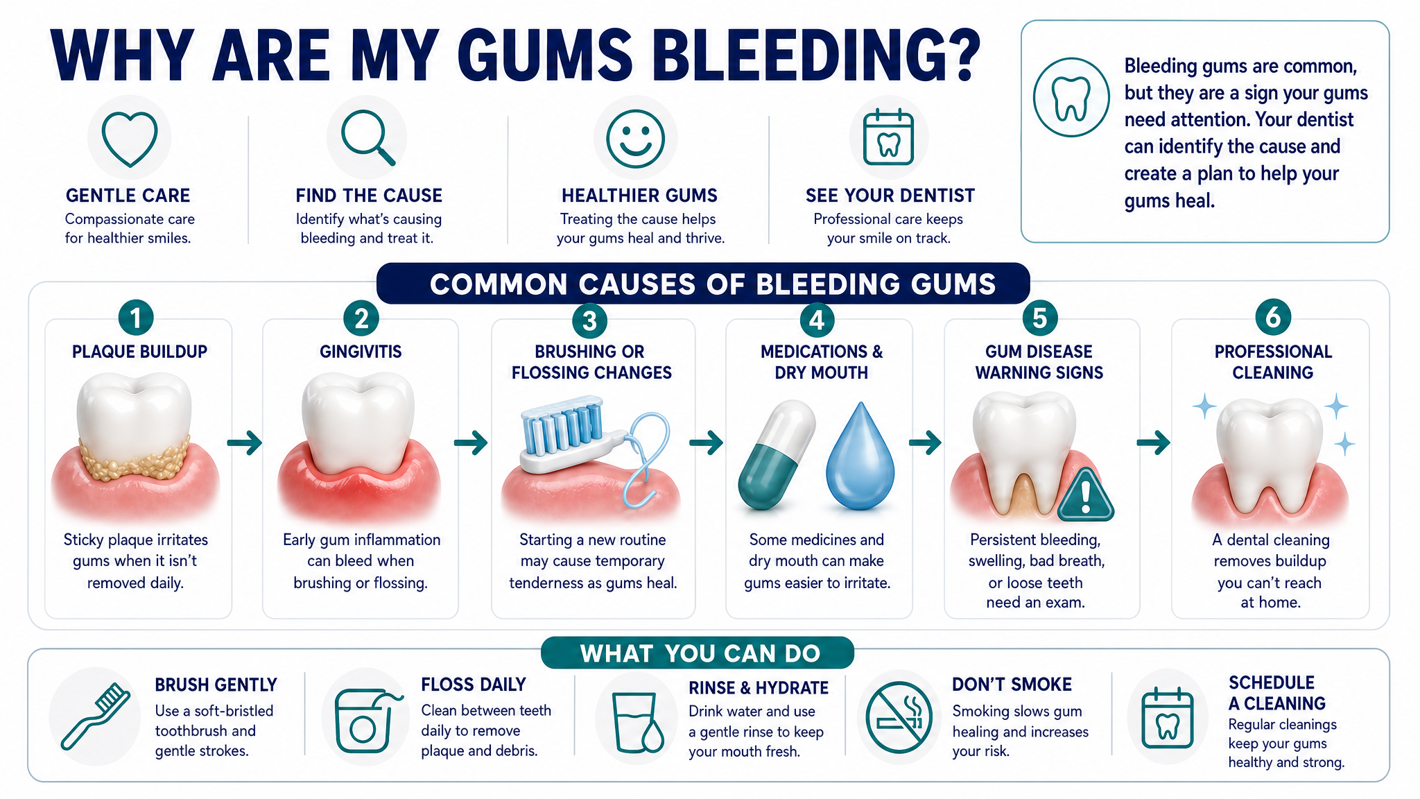 Why are my gums bleeding dental infographic for August de Oliveira DDS in Encino